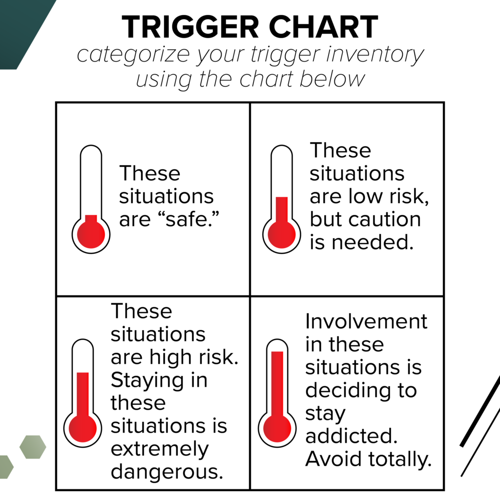 Trigger Chart to categorize your trigger inventory using the chart below. Box 1: thermometer is low - these situations are safe. Box 2, thermometer is halfway - these situations are low risk, but caution is needed. Box 3, thermometer is almost full - these situations are high risk. Staying in these situations is extremely dangerous, Box 4 - thermometer is full - involvement in these situations is deciding to stay addicted. Avoid totally